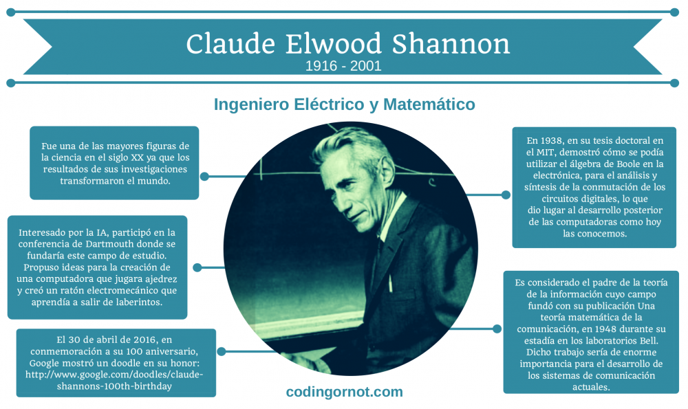 Infografía de Claude Elwood Shannon.
