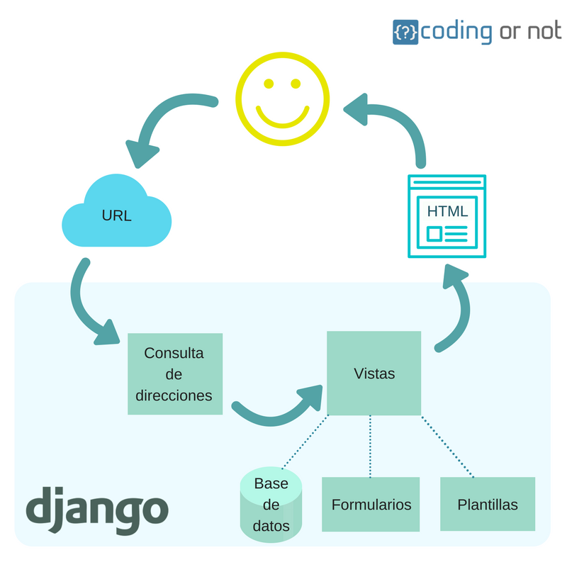 Diagrama de funcionamiento de Django