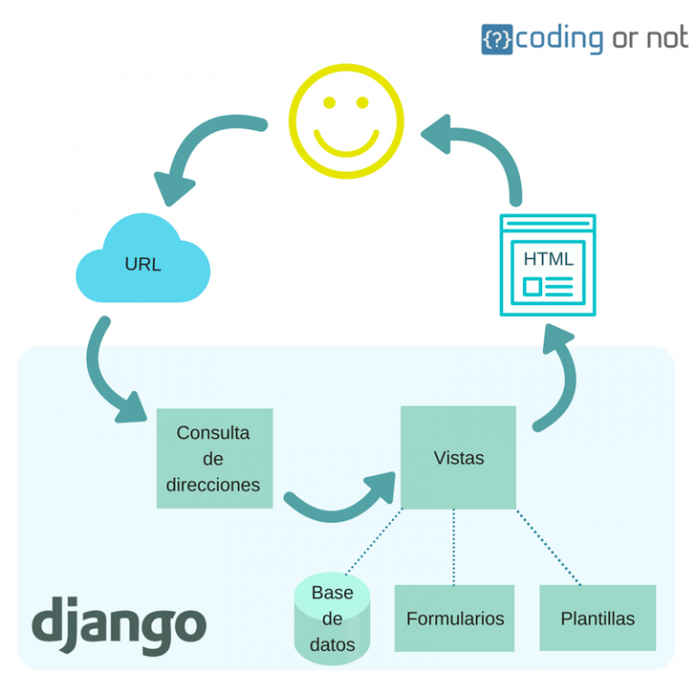 Django: ¿por qué usar Django?