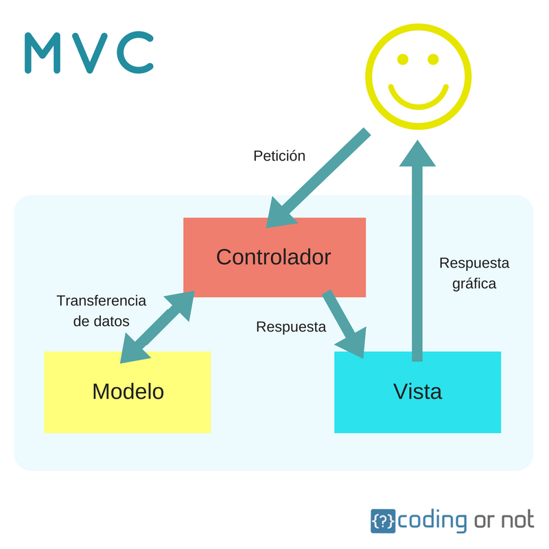 MVC (Modelo-Vista-Controlador): ¿qué es y para qué sirve?